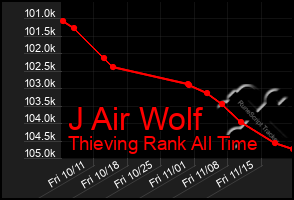 Total Graph of J Air Wolf