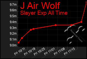 Total Graph of J Air Wolf