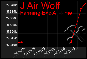 Total Graph of J Air Wolf