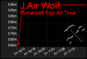 Total Graph of J Air Wolf