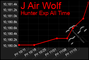 Total Graph of J Air Wolf