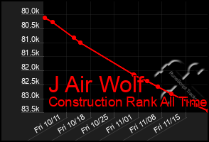 Total Graph of J Air Wolf