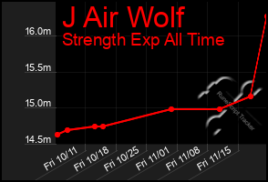 Total Graph of J Air Wolf