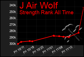 Total Graph of J Air Wolf