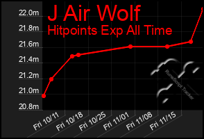 Total Graph of J Air Wolf