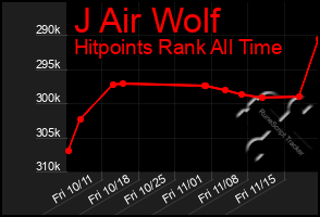 Total Graph of J Air Wolf