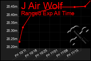 Total Graph of J Air Wolf