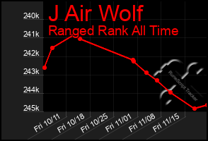 Total Graph of J Air Wolf