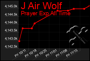 Total Graph of J Air Wolf