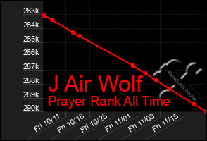 Total Graph of J Air Wolf