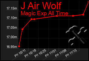 Total Graph of J Air Wolf