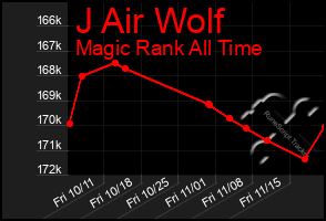 Total Graph of J Air Wolf