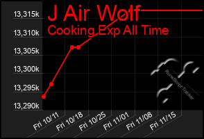 Total Graph of J Air Wolf