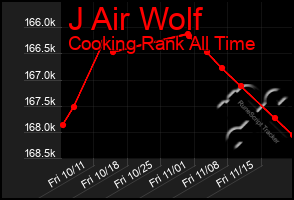 Total Graph of J Air Wolf