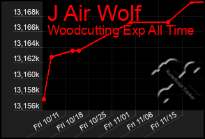 Total Graph of J Air Wolf