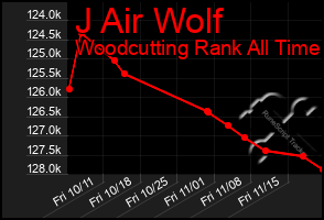 Total Graph of J Air Wolf