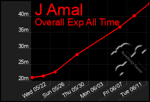 Total Graph of J Amal