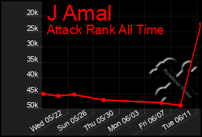 Total Graph of J Amal