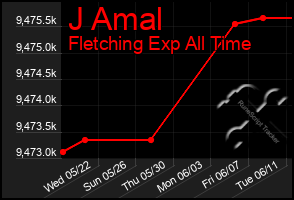 Total Graph of J Amal