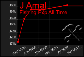 Total Graph of J Amal