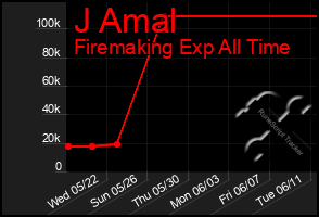 Total Graph of J Amal