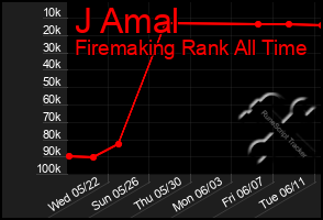 Total Graph of J Amal