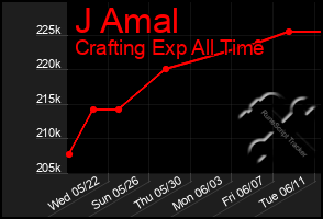 Total Graph of J Amal