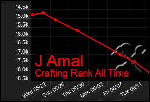 Total Graph of J Amal