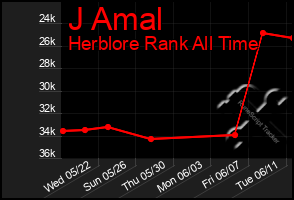 Total Graph of J Amal