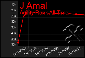 Total Graph of J Amal