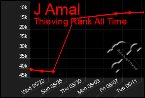 Total Graph of J Amal