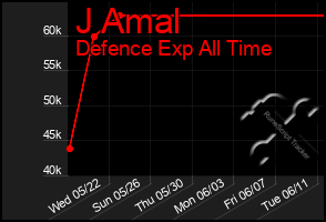 Total Graph of J Amal