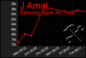 Total Graph of J Amal