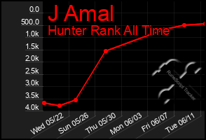 Total Graph of J Amal