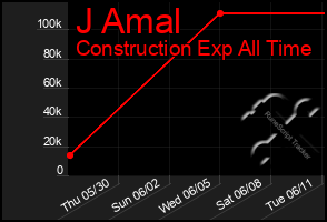 Total Graph of J Amal