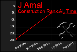 Total Graph of J Amal