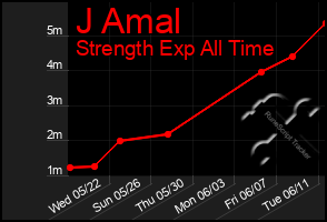 Total Graph of J Amal