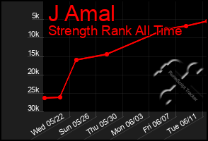 Total Graph of J Amal