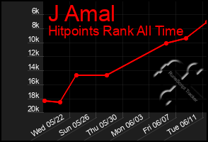 Total Graph of J Amal