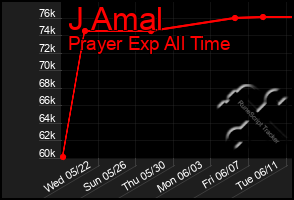 Total Graph of J Amal