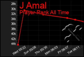 Total Graph of J Amal