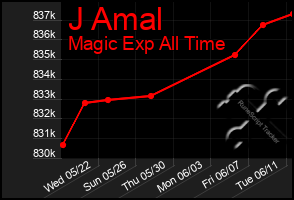 Total Graph of J Amal