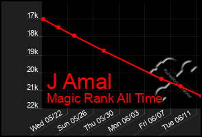 Total Graph of J Amal