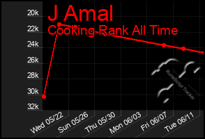 Total Graph of J Amal