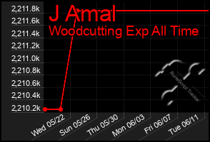 Total Graph of J Amal