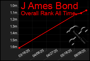 Total Graph of J Ames Bond