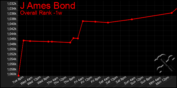Last 7 Days Graph of J Ames Bond