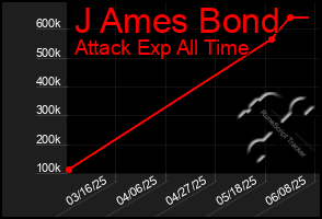 Total Graph of J Ames Bond