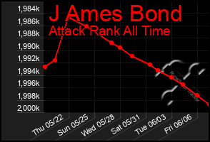 Total Graph of J Ames Bond