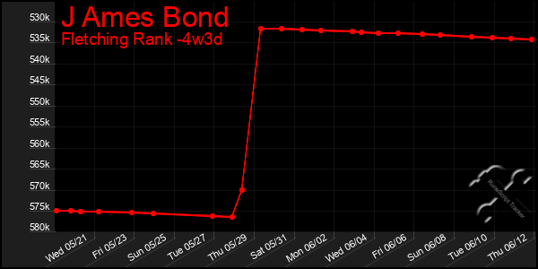 Last 31 Days Graph of J Ames Bond